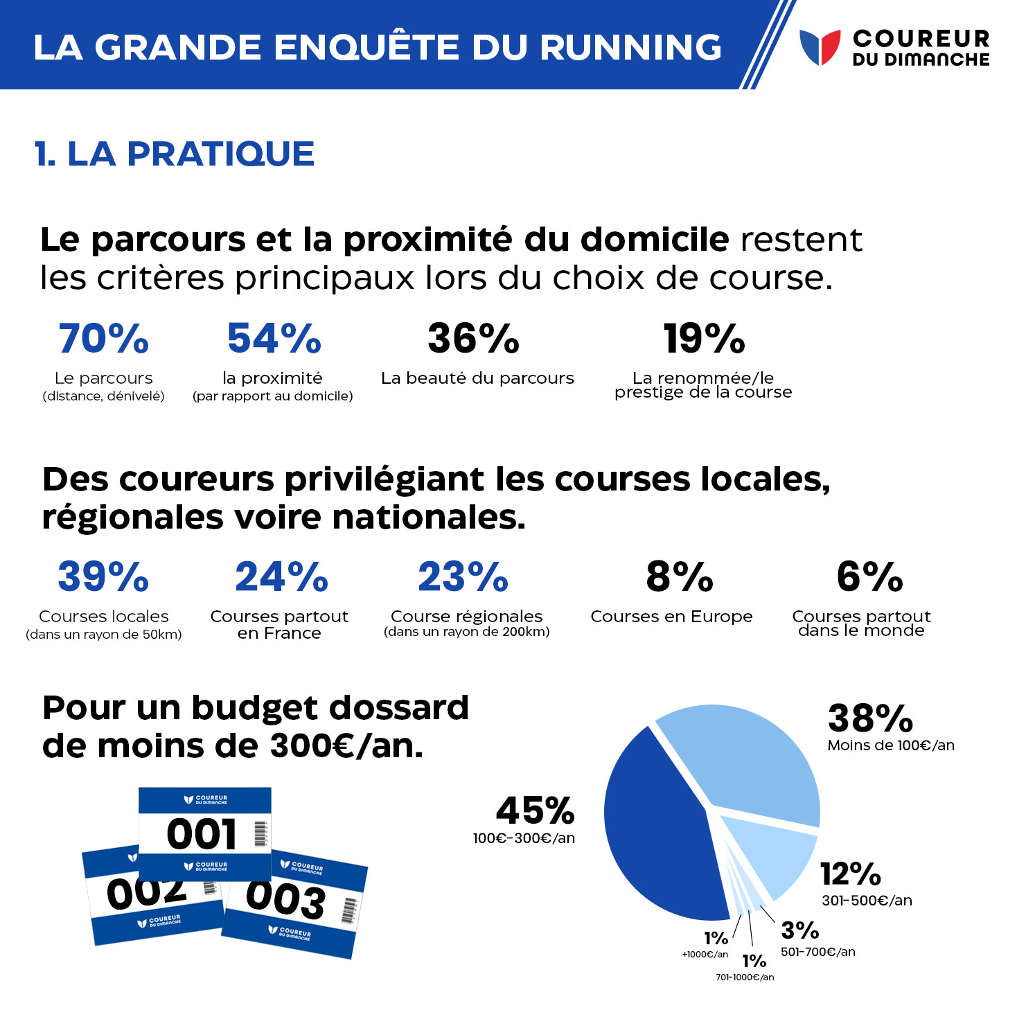 La Grande Enquête du Running 2023 – Coureur Du Dimanche – Vêtements de ...